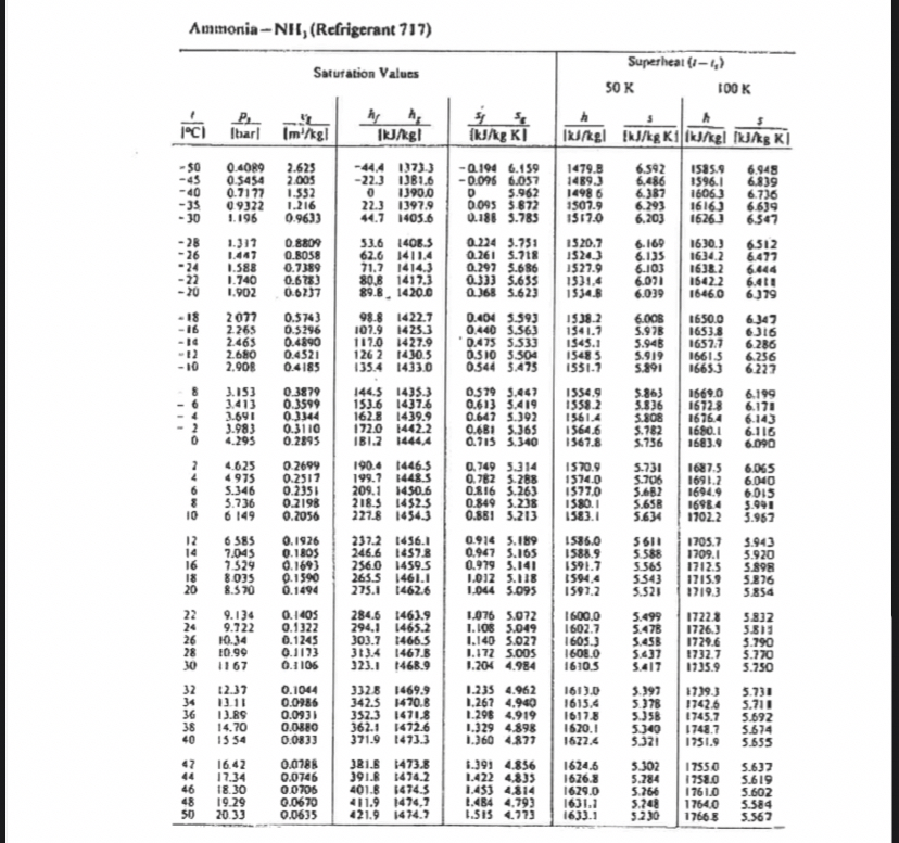 A vapour compression refrigerator using ammonia