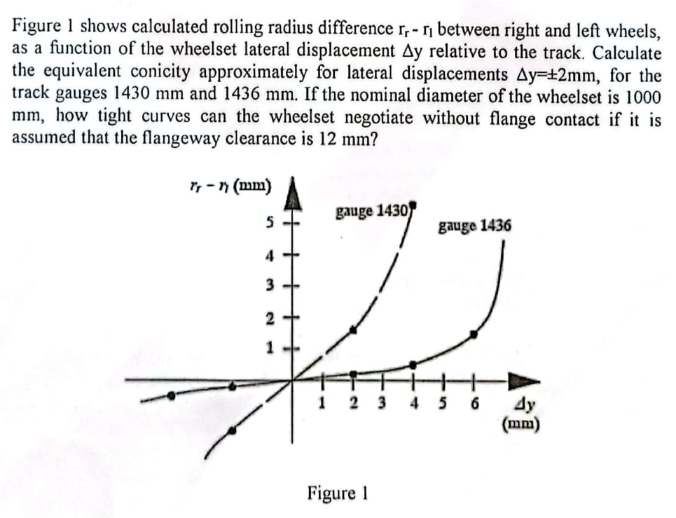 Figure 1 shows calculated rolling radius