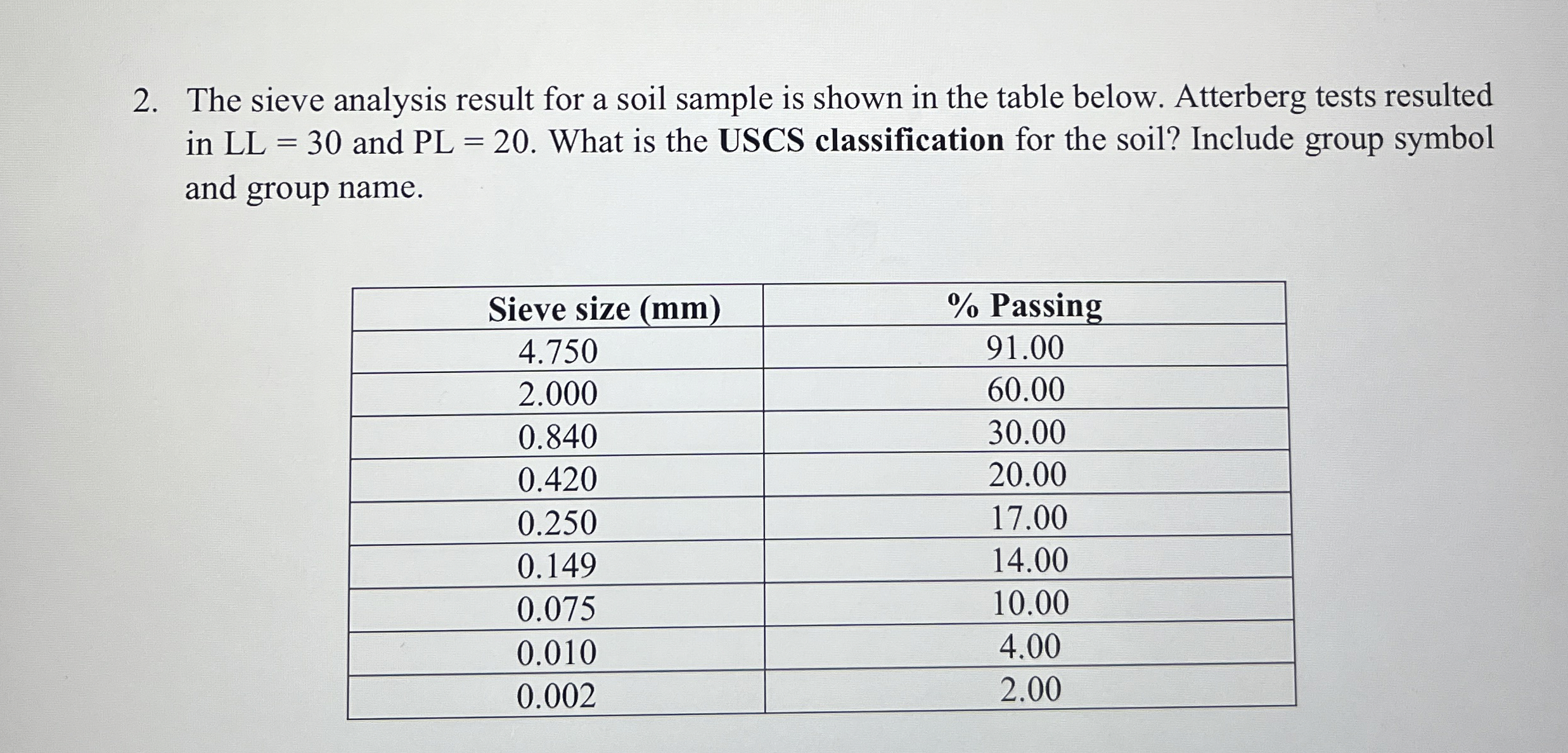 The sieve analysis result for a soil sample is