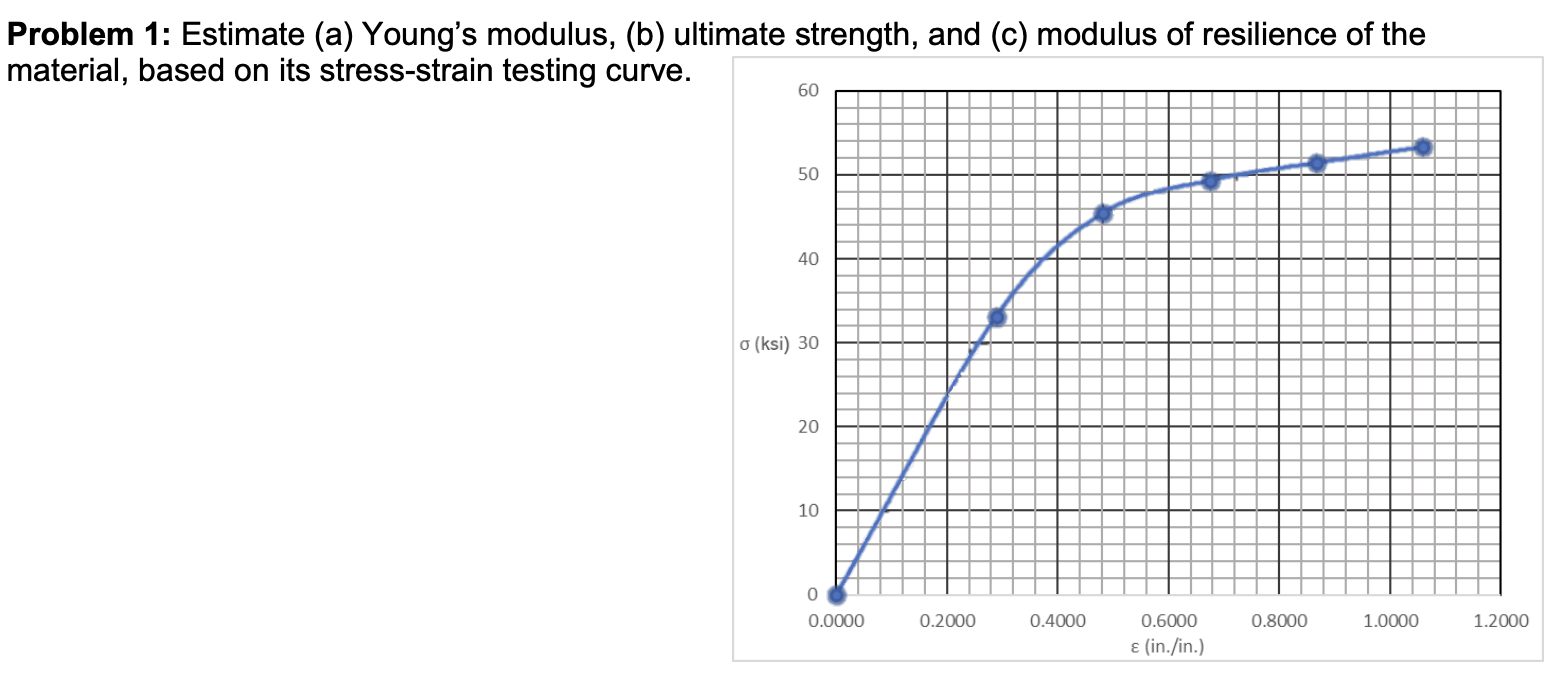 Problem 1 : Estimate ( a ) Young's modulus, ( b )