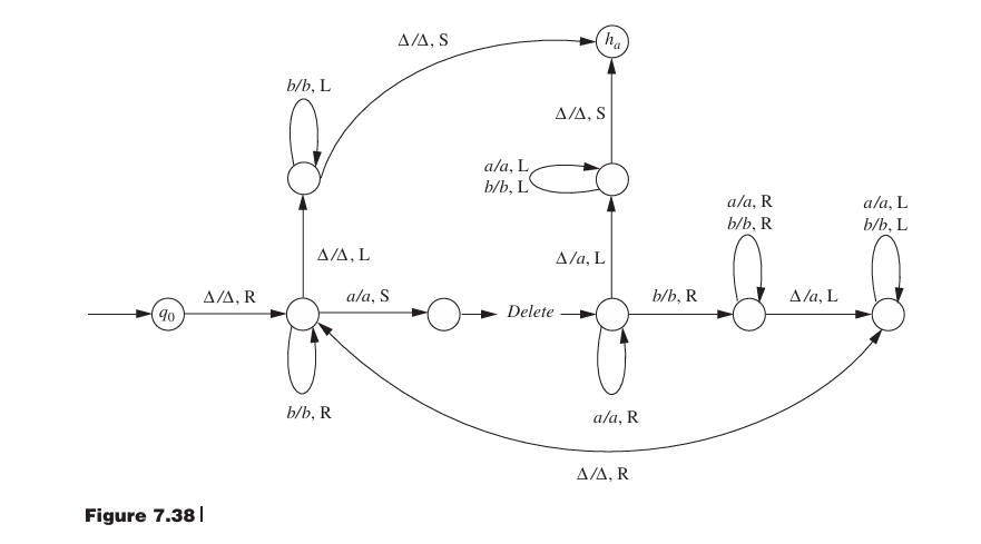 The TM shown in Figure 7 . 3 8 computes a