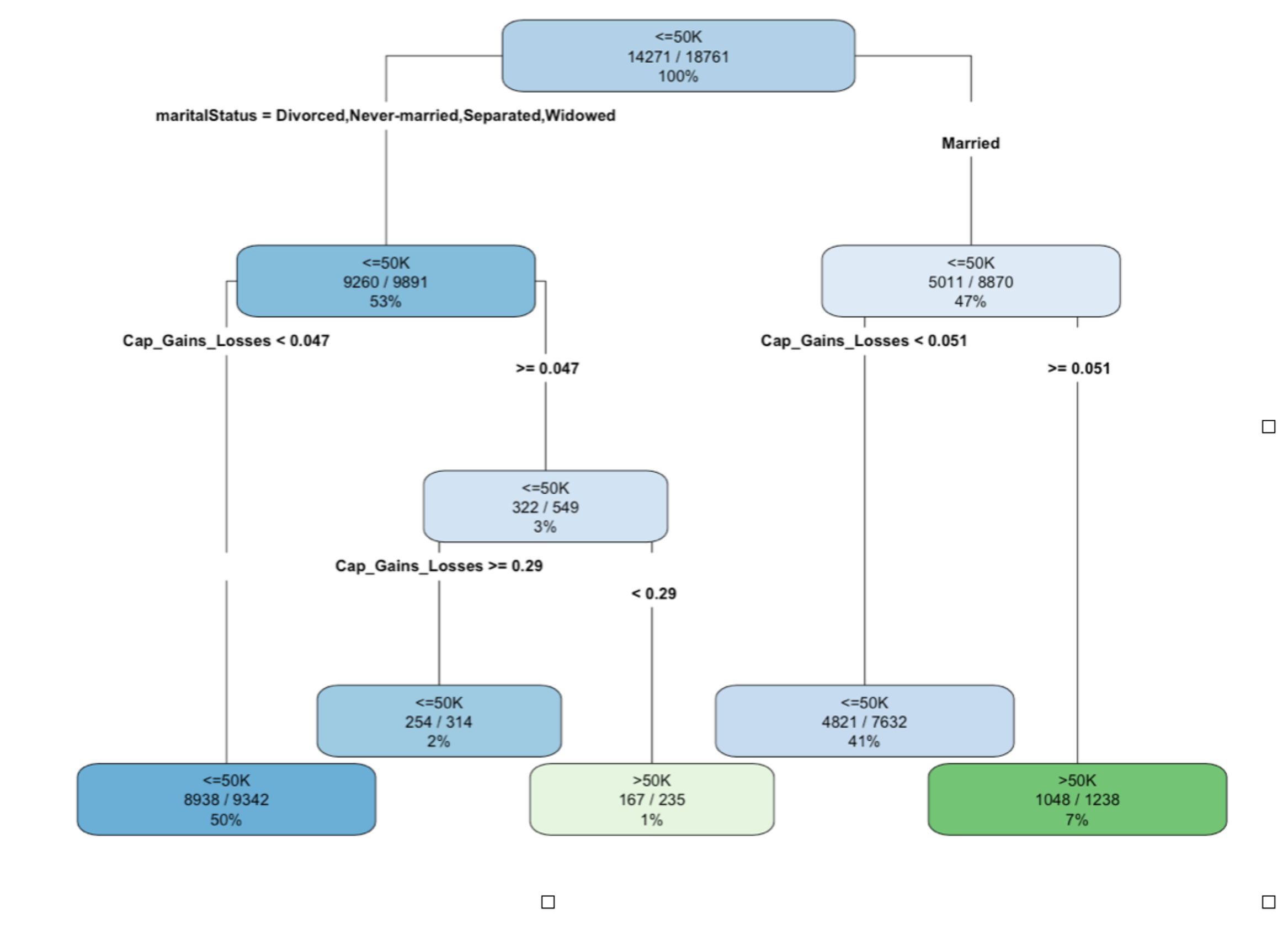 1 . describe the first split into two child nodes