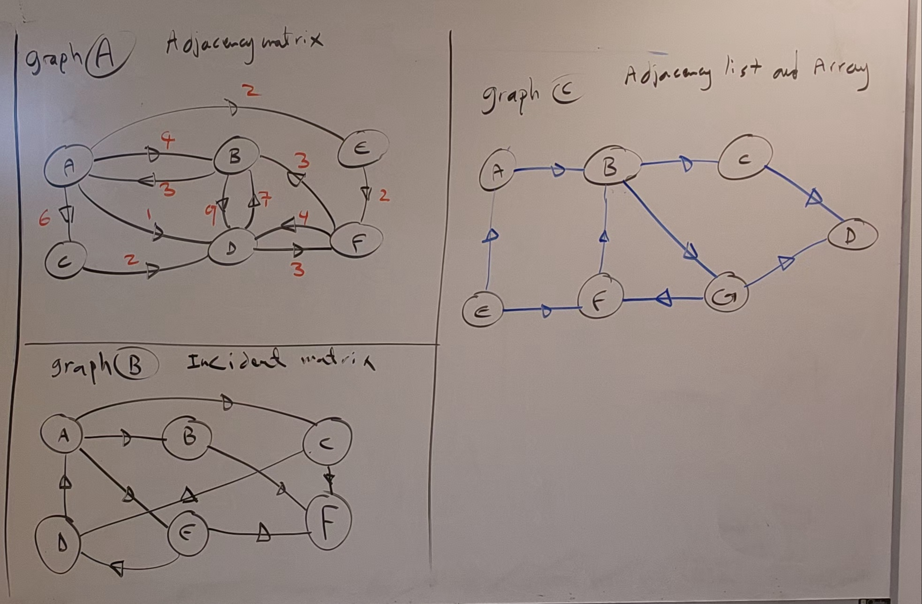 Please Write the Adjacency matrix for graph A The