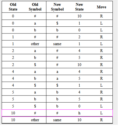 implement a Turing Machine for the set of all