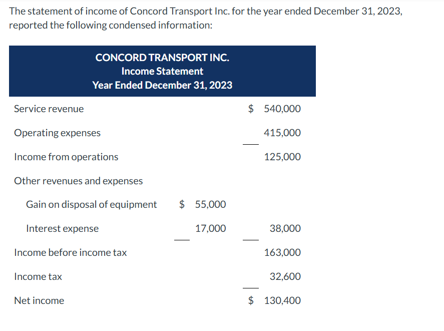 The statement of income of Concord Transport Inc.