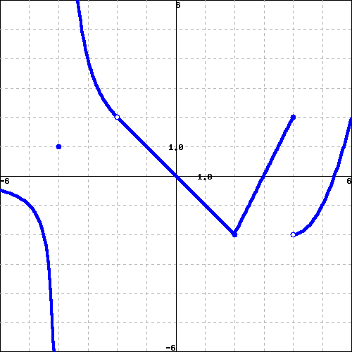 Use the graph of the function given below, to