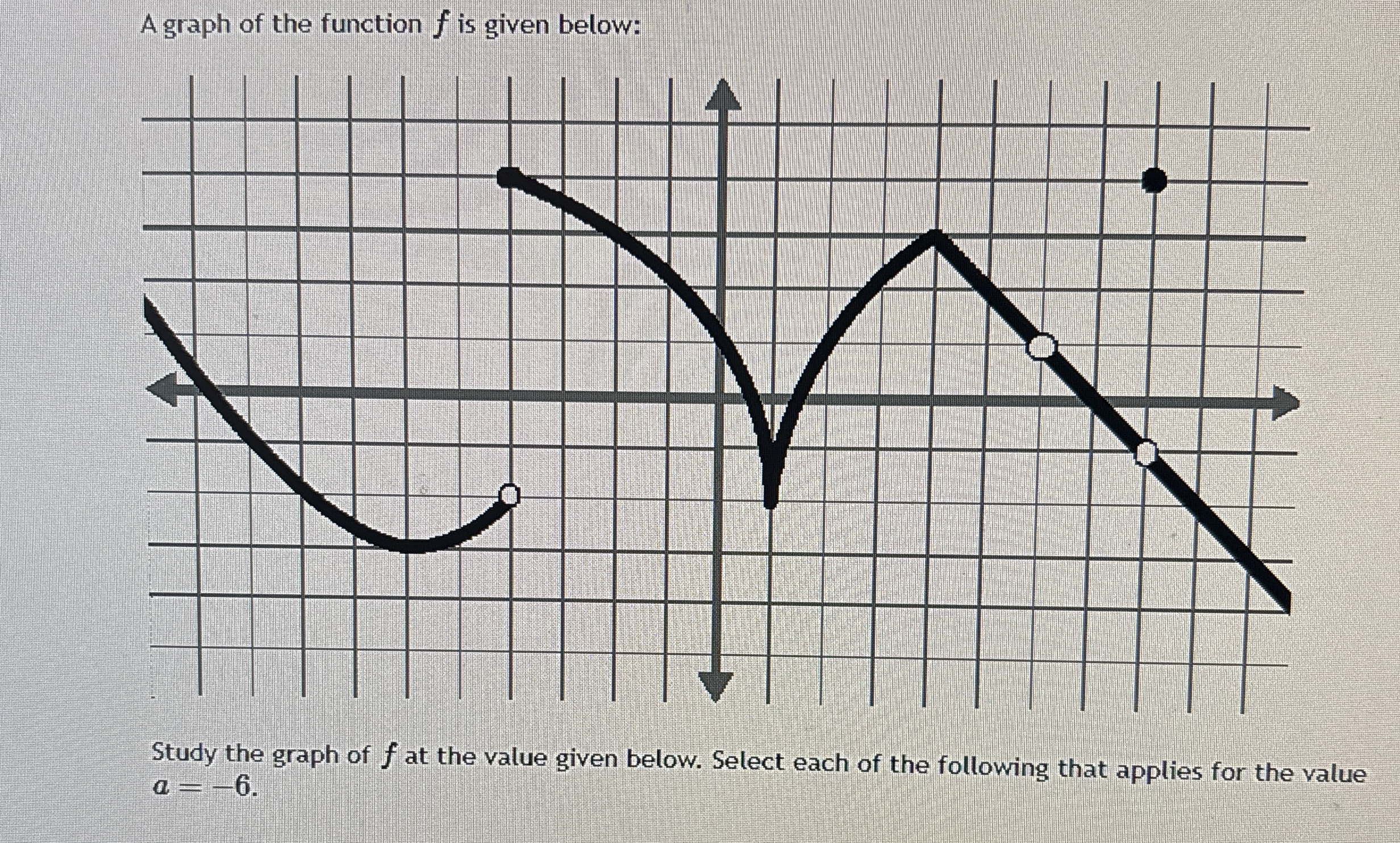 A graph of the function f is given below: Study