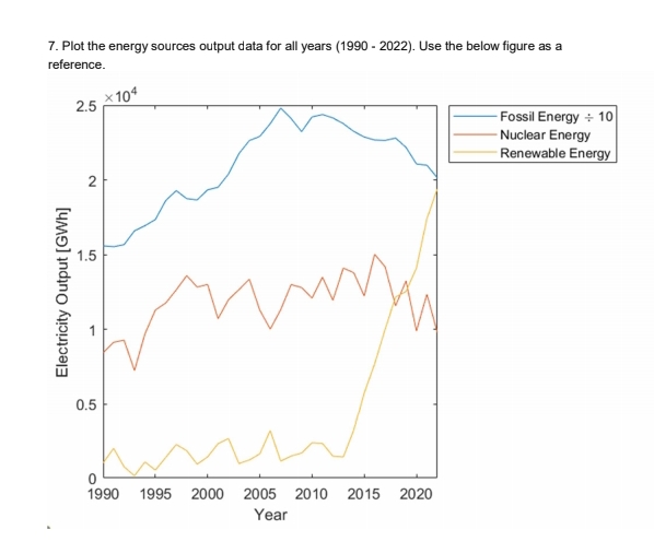 Plot the energy sources output data for all years