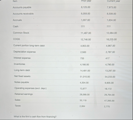 \ table [ [ Accounts payable, 8 , 1 2 5 . 0 0 , 7