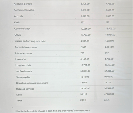 \ table [ [ Accounts payable, 8 , 1 2 5 . 0 0 , 7