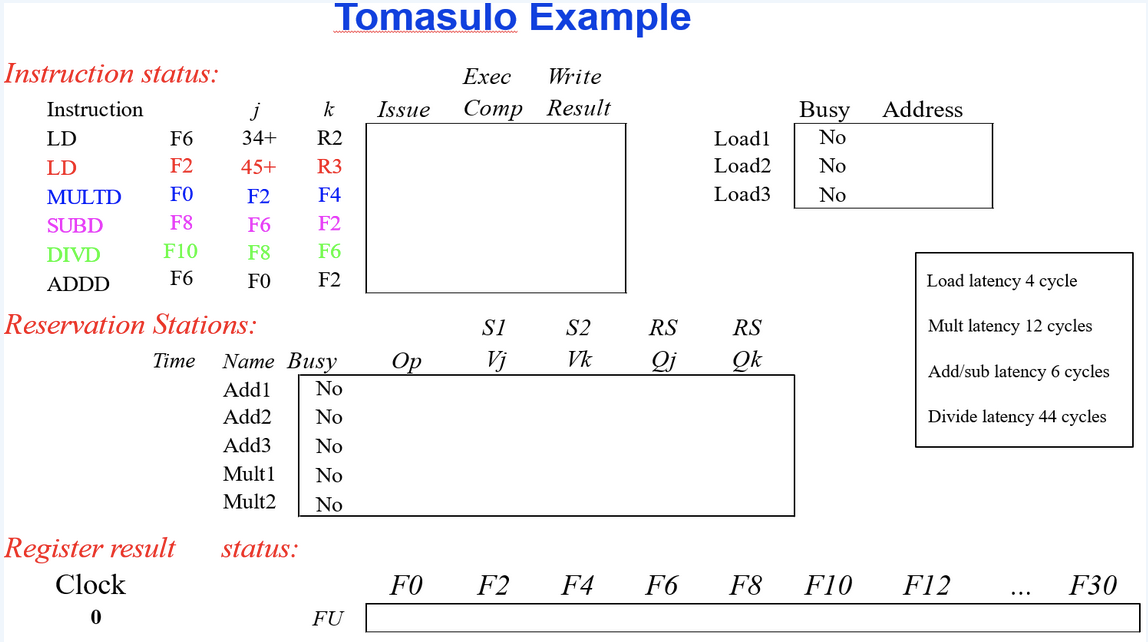 Workout the following Dynamic programming example