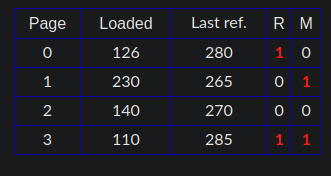 2 . A computer has four page frames, whose the