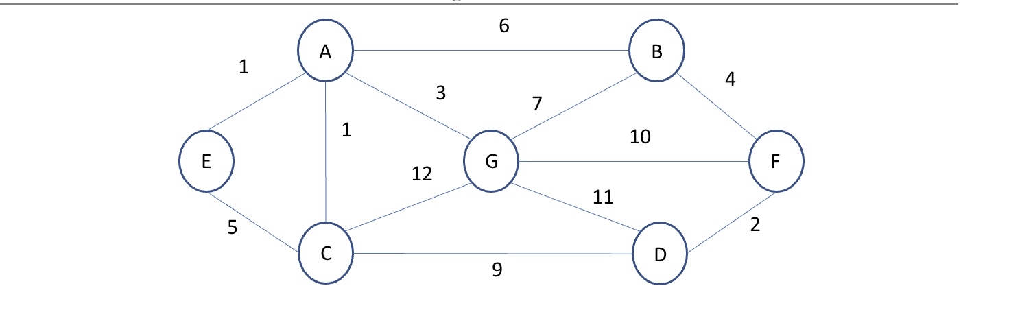 Use Dijkstra's algorithm to compute the routing