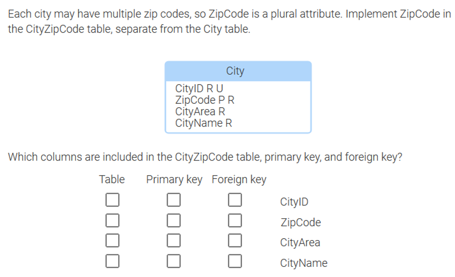 Each city may have multiple zip codes, so ZipCode
