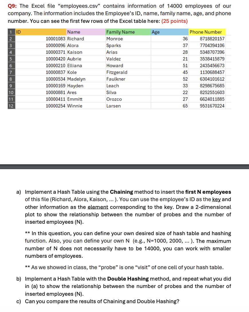 Q 9 : The Excel file "employees.csv " contains