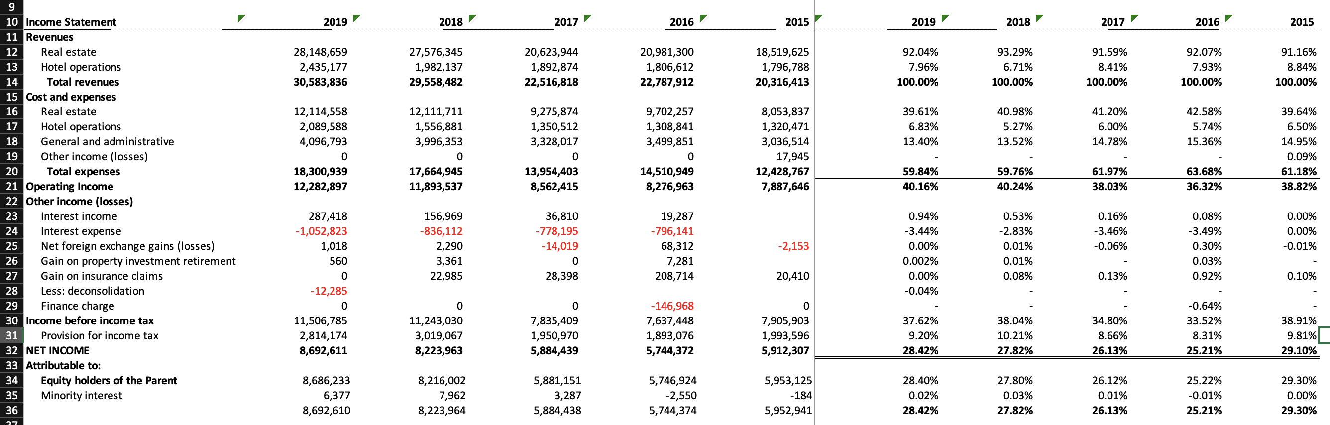 Please provide vertical analysis interpretations