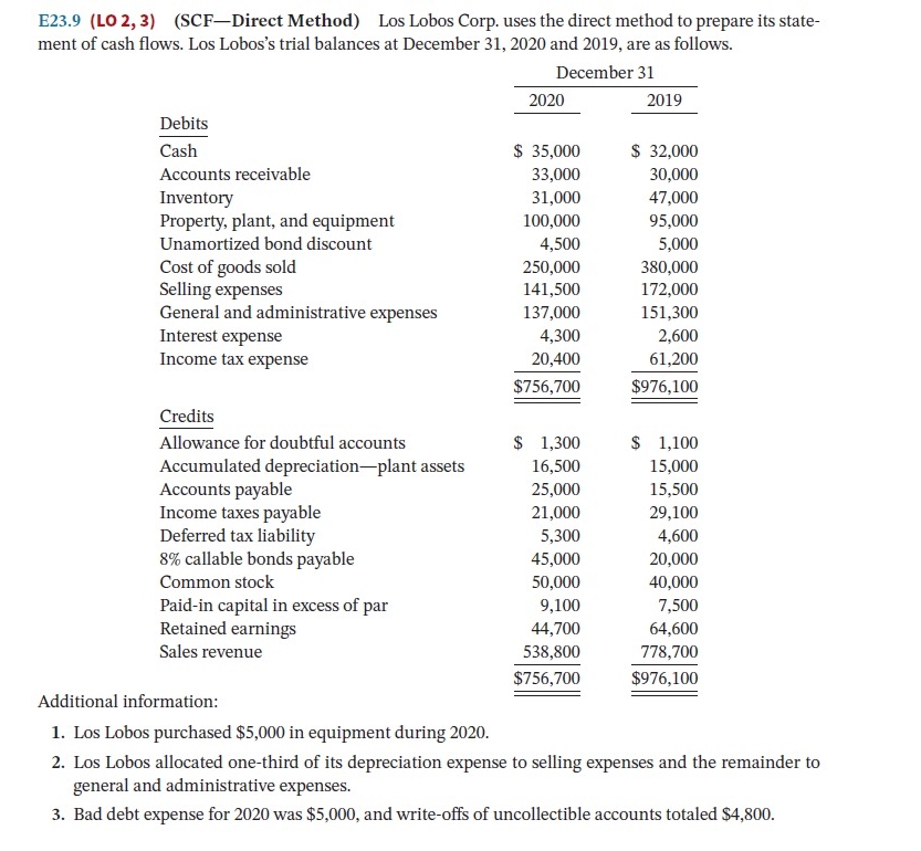 i need direct method cash flow syatement for this