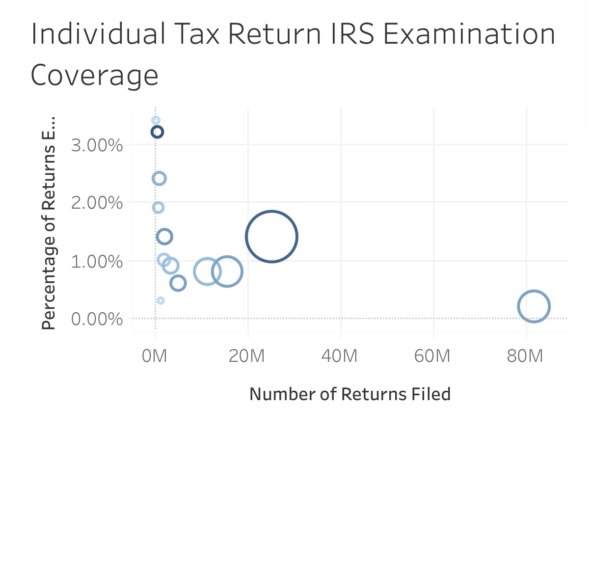 Required informationTableau Dashboard Activity 1