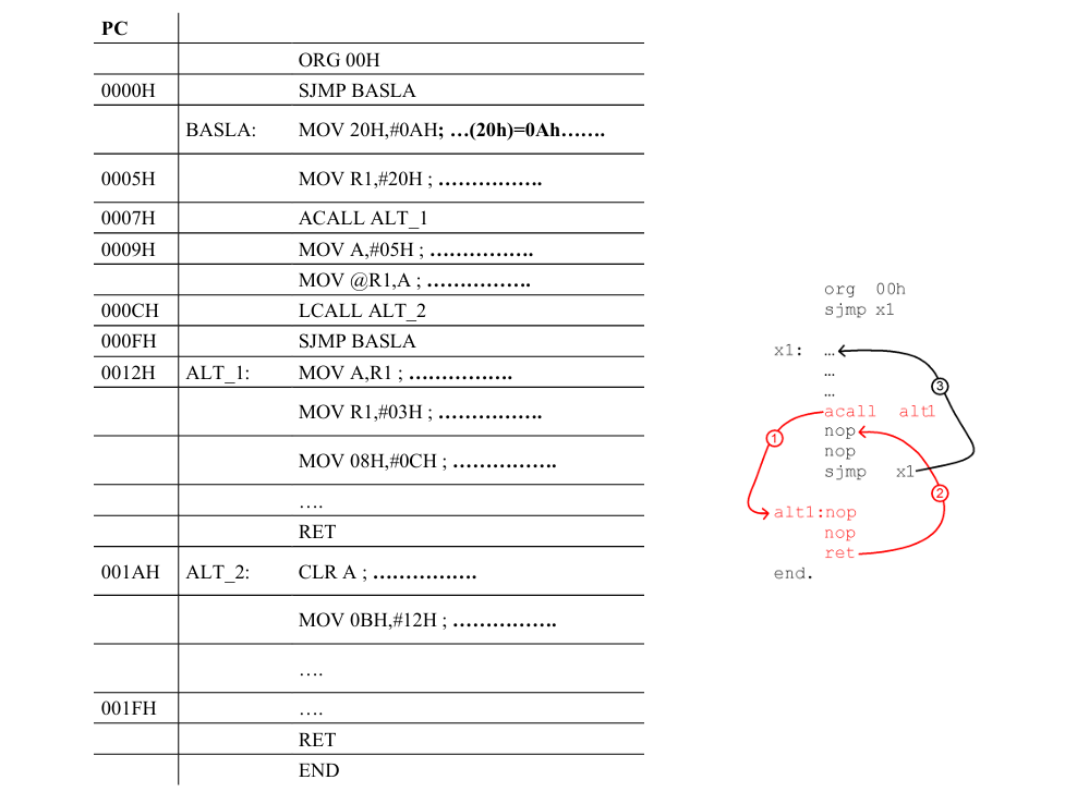 During the execution of the program code given