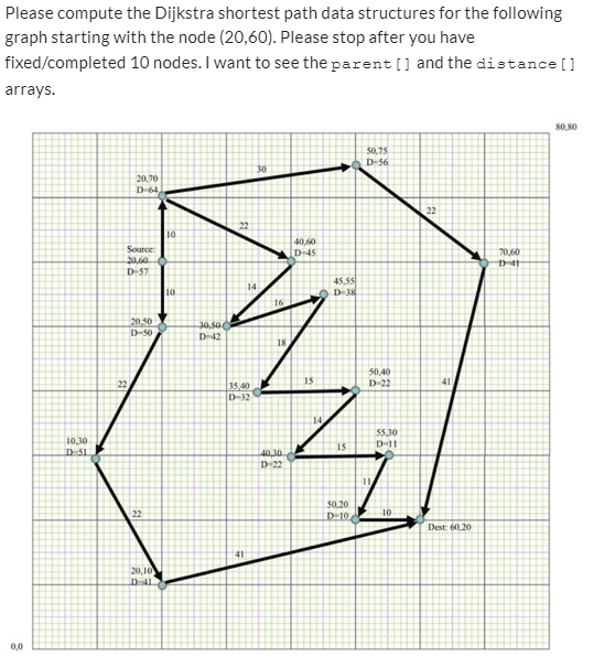 Please compute the Dijkstra shortest path data