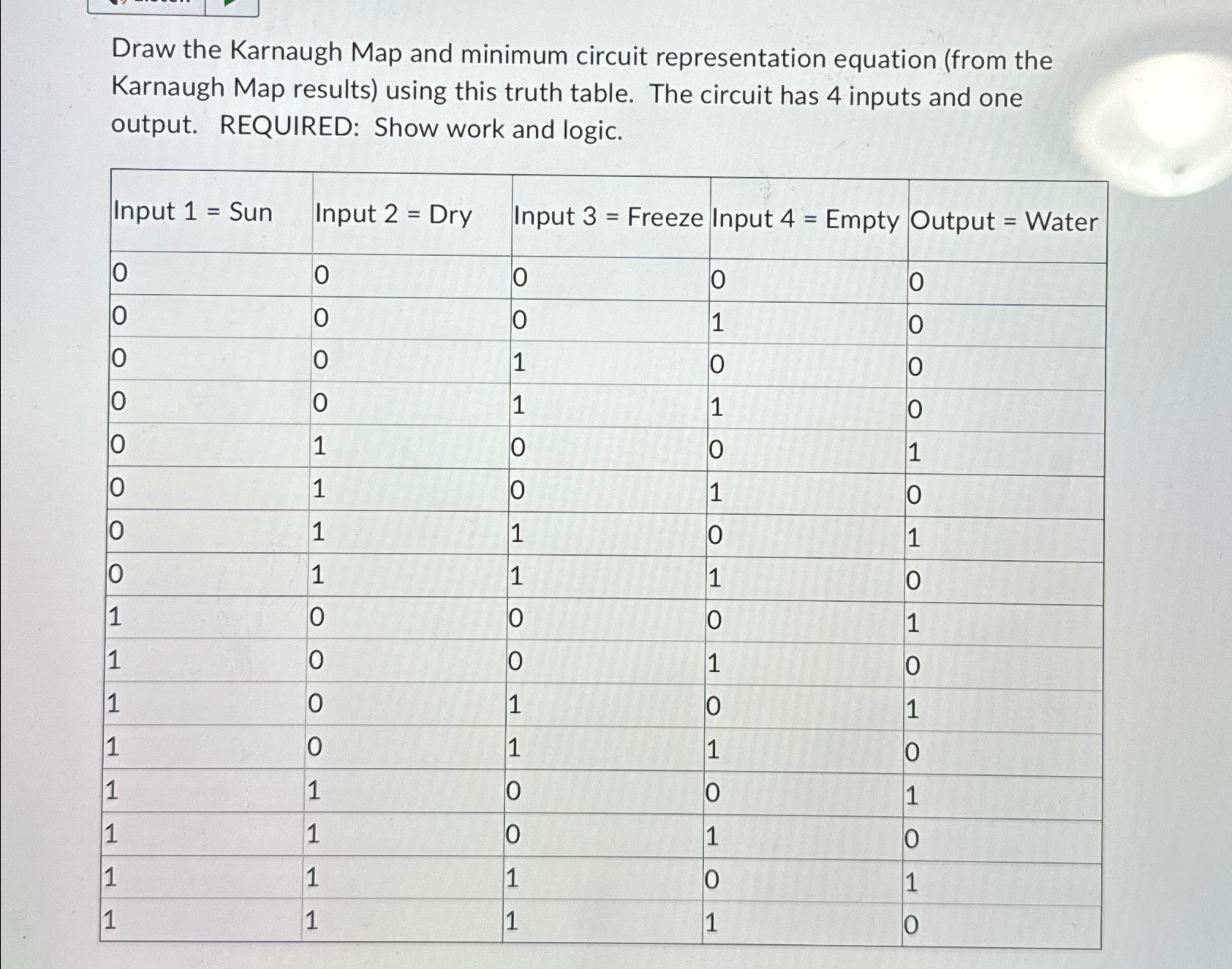 Draw the Karnaugh Map and minimum circuit