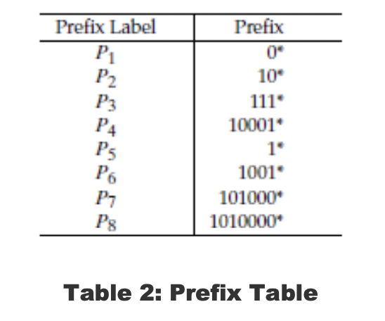 Address Lookup Algorithms Please reference Table
