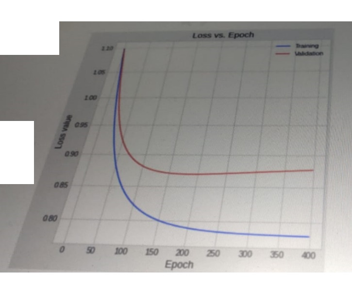 Suppose you build a neural network model that