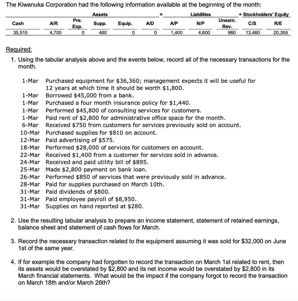 The Kiwanuka Corporation had the following