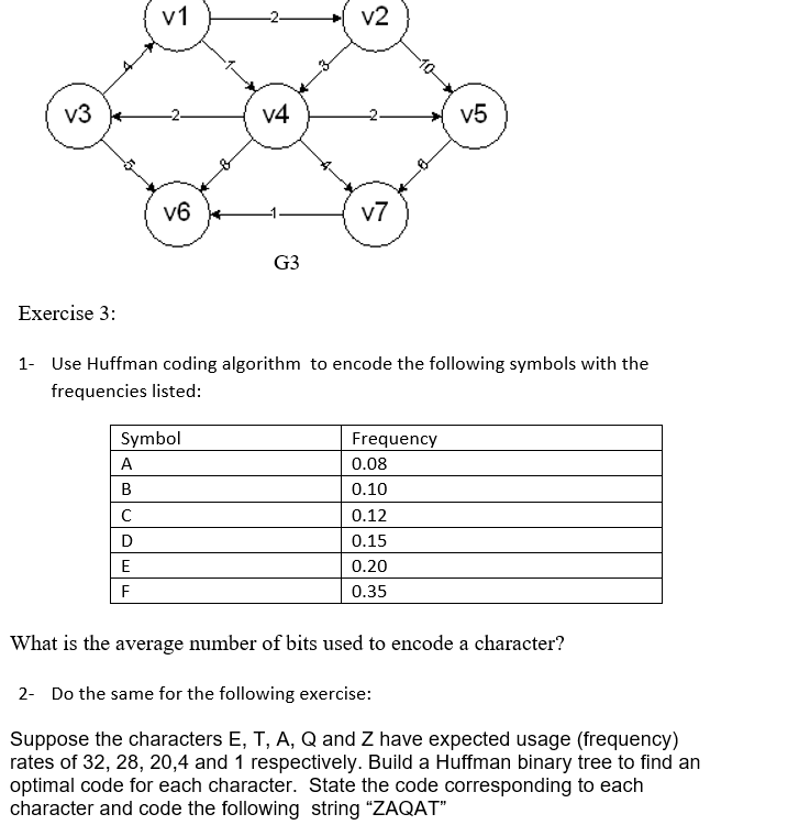 Exercise 3 : 1 - Use Huffman coding algorithm to