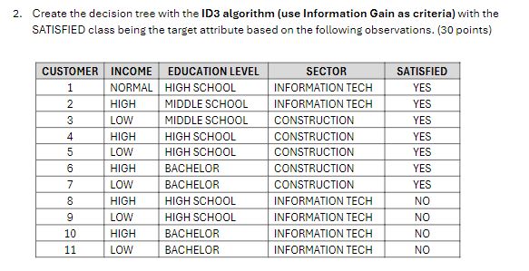 Create the decision tree with the ID 3 algorithm