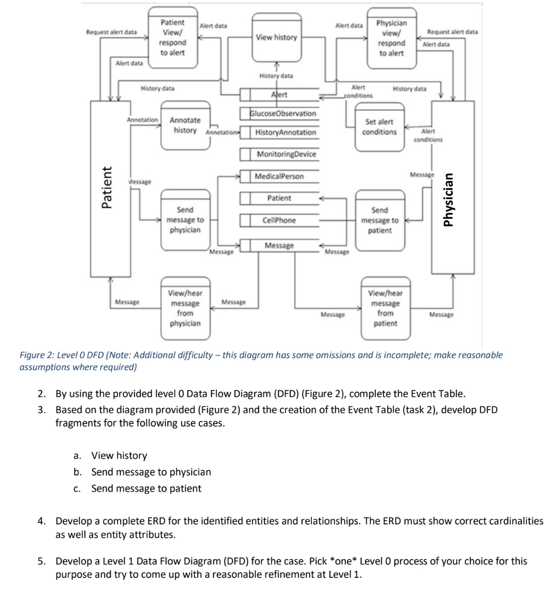 Figure 2 : Level O DFD ( Note: Additional