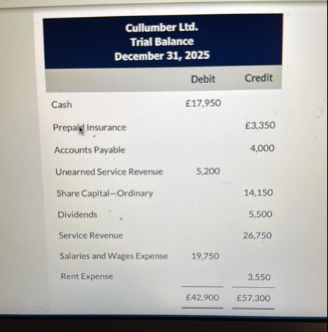 Cullumber Ltd . Trial Balance December 3 1 , 2 0