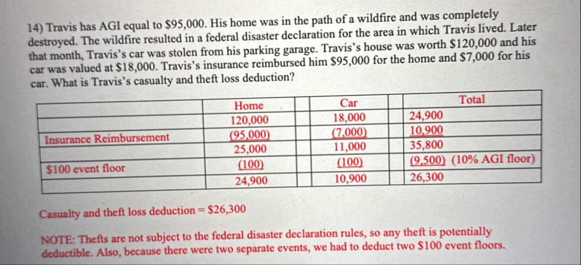 Travis has AGI equal to $ 9 5 , 0 0 0 . His home