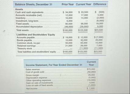 \ table [ [ Balaince Sheets, December 3 1 , Prior