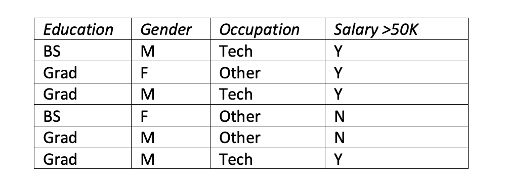 ( Na ve Bayes ) Using the training data above,