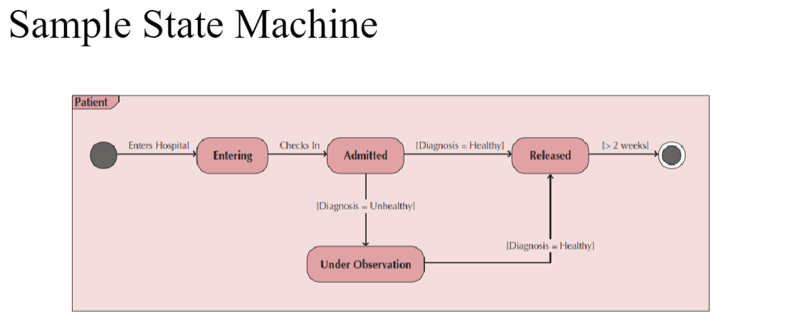 create a diagram like this state machine for