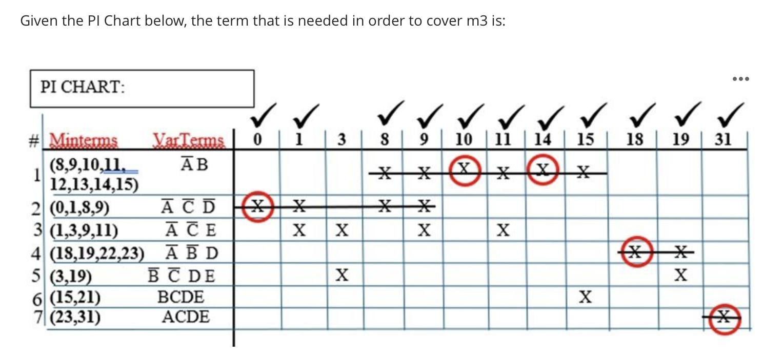 Given the PI Chart below, the term that is needed