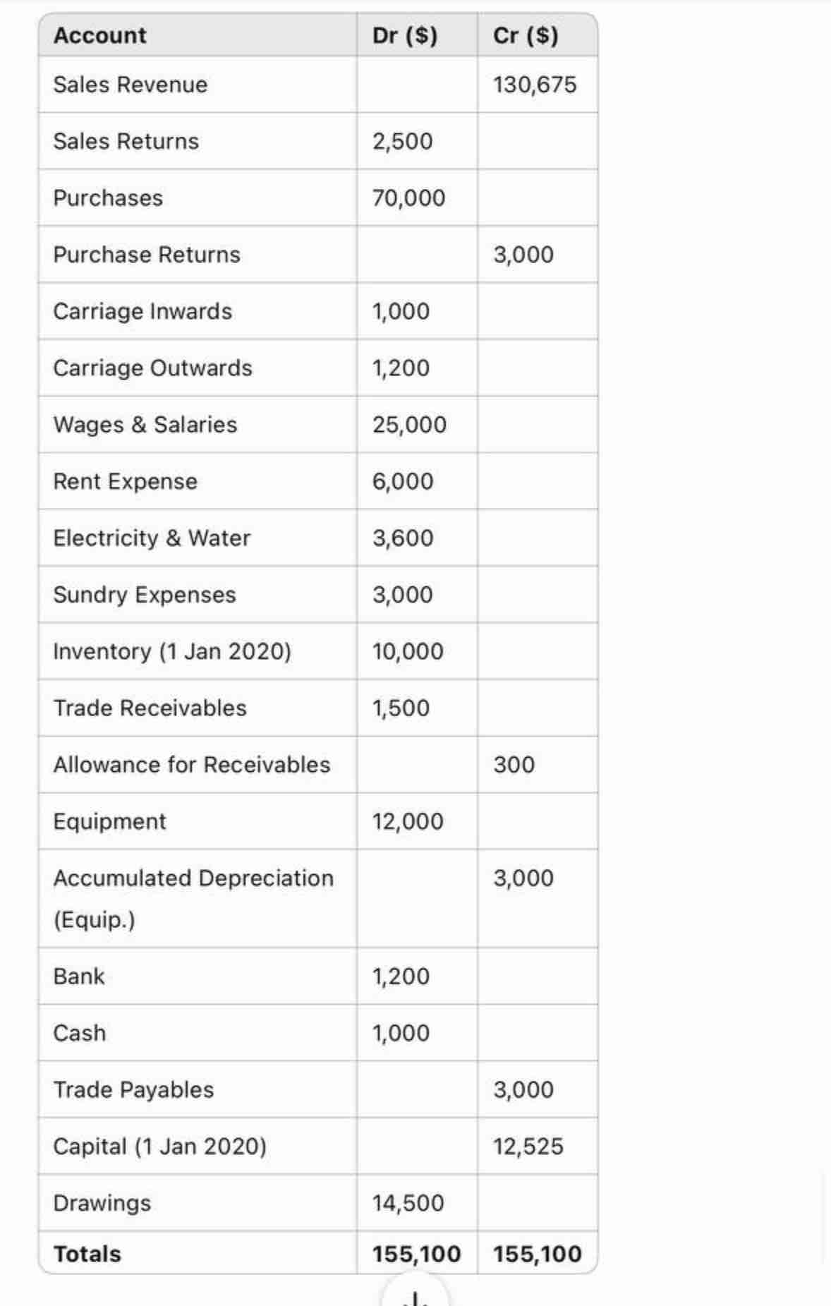 The following additional Information, as at 3 1