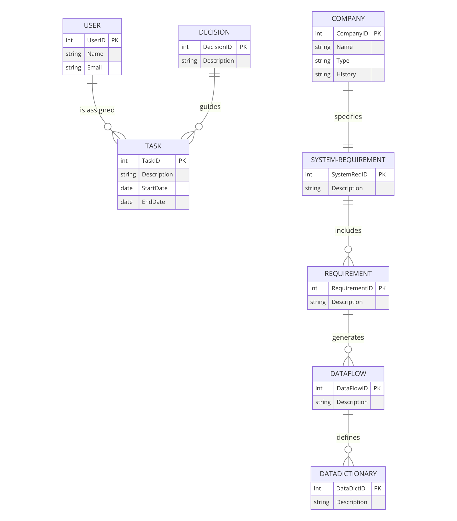 Question: Create a 3 NF Table Design using the
