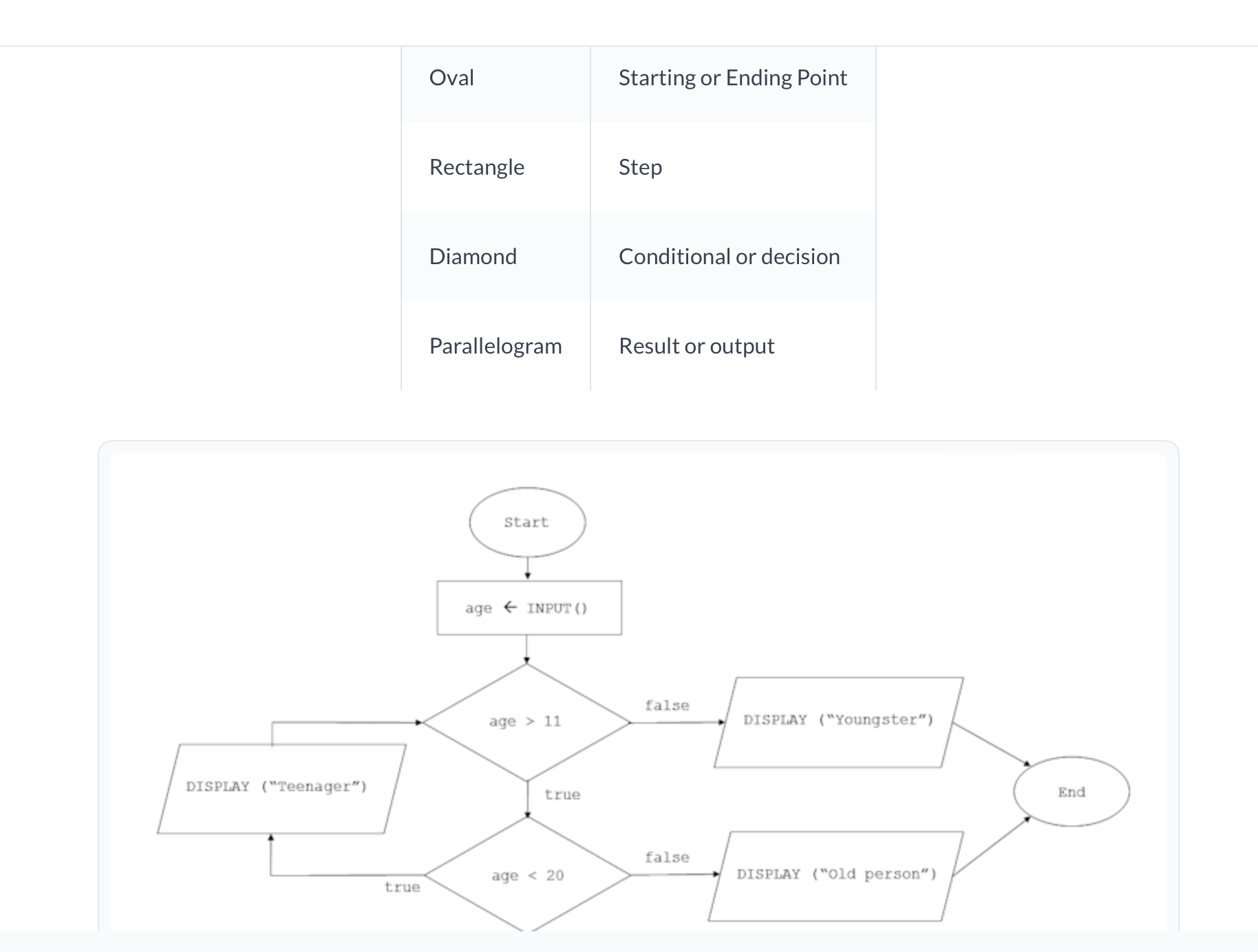 The following flowchart was created to convey an