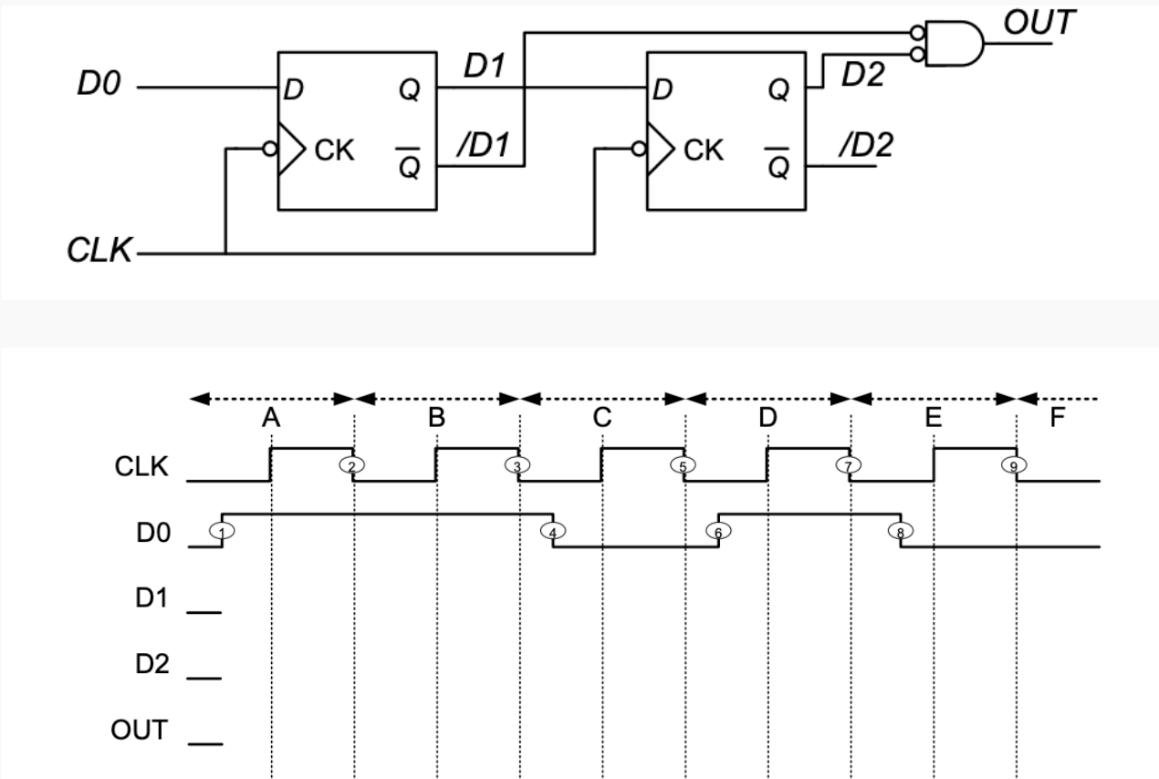 For OUT indicate which timestamps of D 0 or CLK