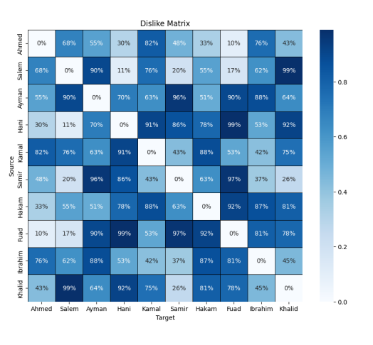 Problem: Round Table Seating Arrangement