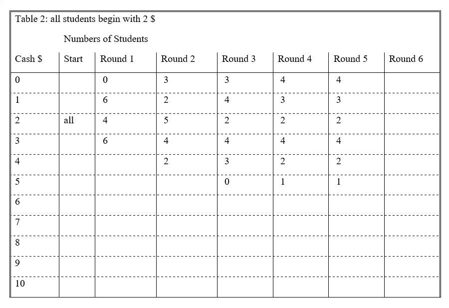 Table 2 : all students begin with 2 $ Numbers of