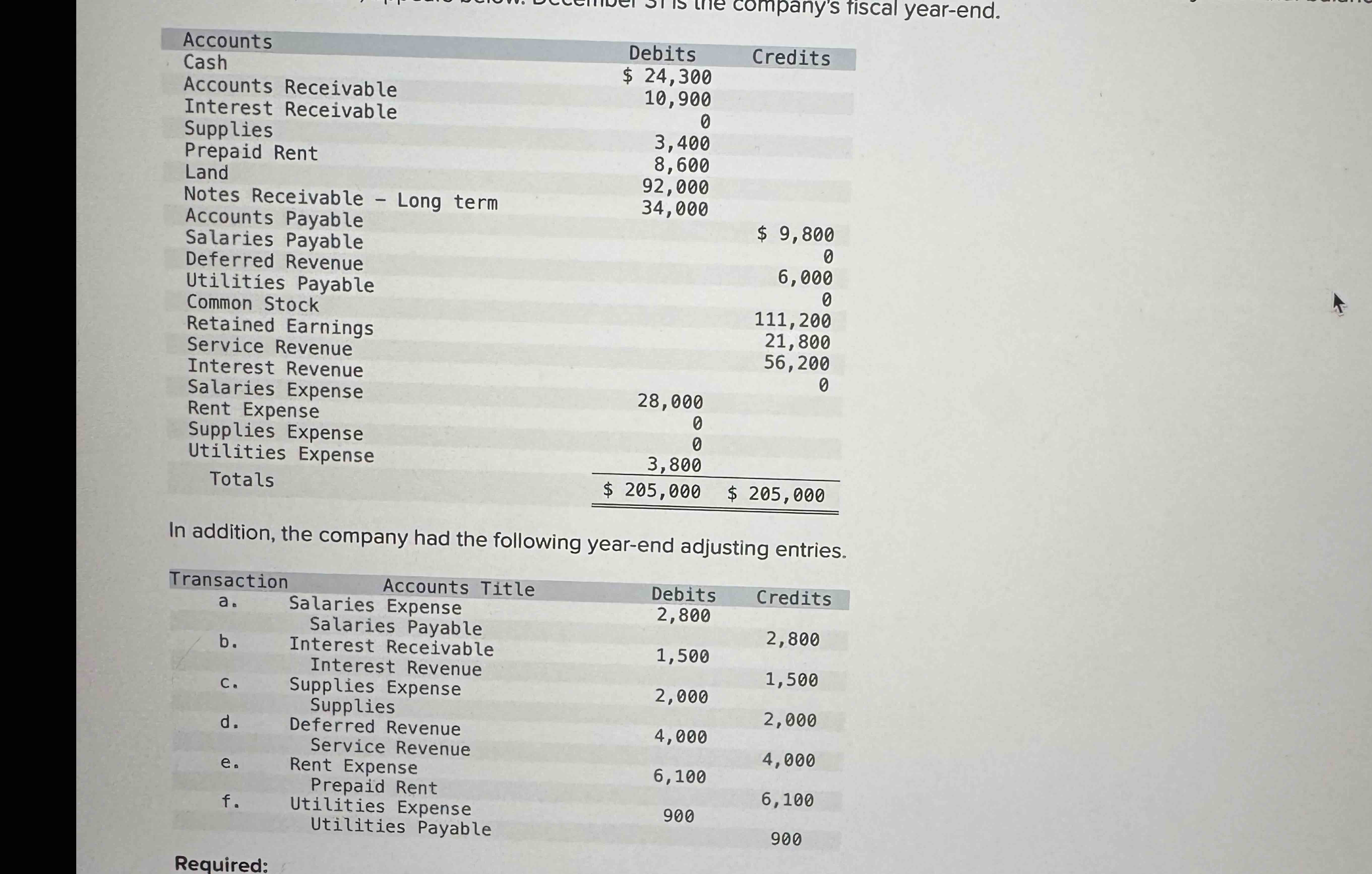 \ begin { tabular } { lrr } Accounts & Debits &
