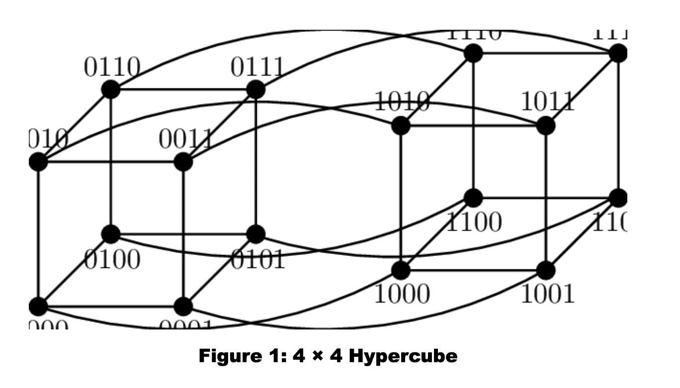 Interconnection Networks Consider a 4 \ times 4