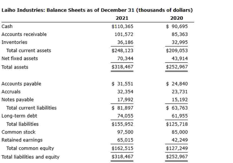 1 a . Calculate 2 0 2 0 and 2 0 2 1 net operating
