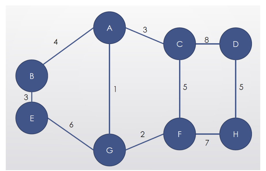 For the given graph, give the shortest path from