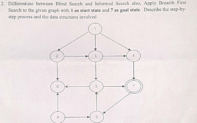 Differentiate between Blind Search and Informed