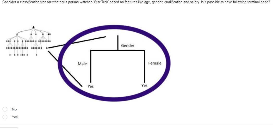 Consider a classification tree for whether a