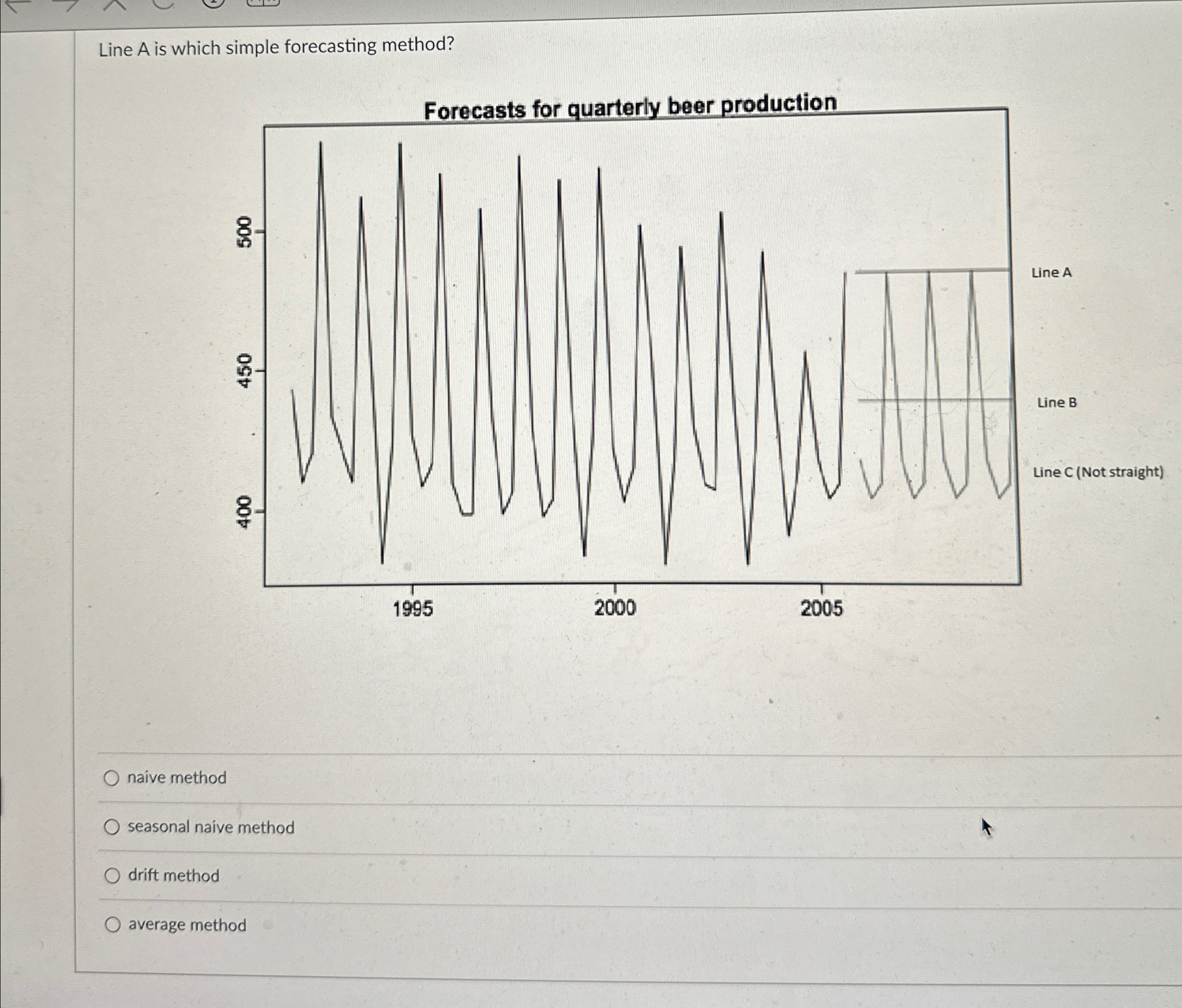 Line A is which simple forecasting method? naive